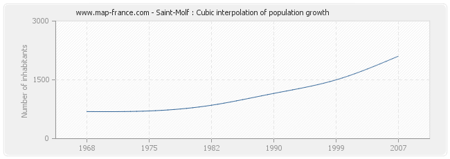 Saint-Molf : Cubic interpolation of population growth
