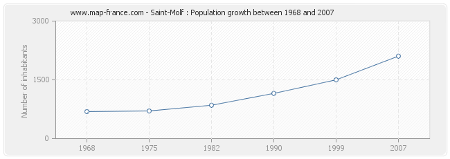 Population Saint-Molf