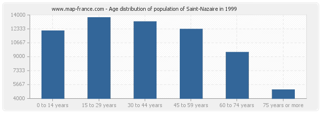 Age distribution of population of Saint-Nazaire in 1999