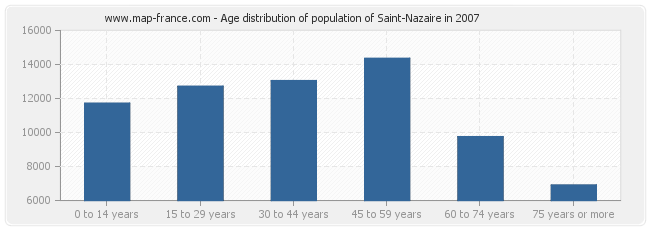 Age distribution of population of Saint-Nazaire in 2007