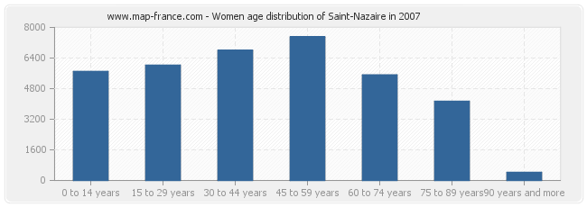 Women age distribution of Saint-Nazaire in 2007