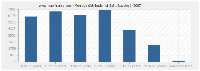Men age distribution of Saint-Nazaire in 2007