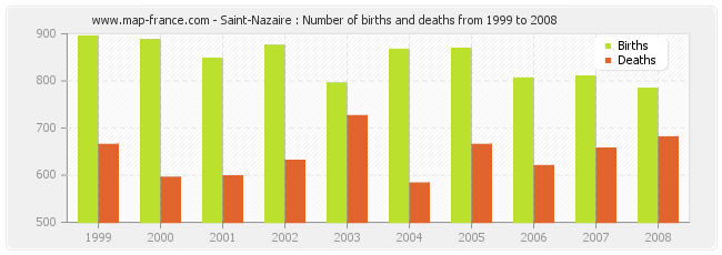 Saint-Nazaire : Number of births and deaths from 1999 to 2008