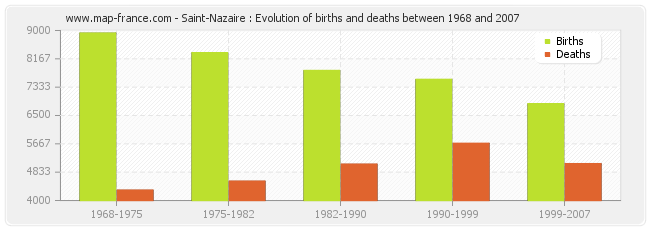 Saint-Nazaire : Evolution of births and deaths between 1968 and 2007