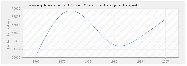 Saint-Nazaire : Cubic interpolation of population growth