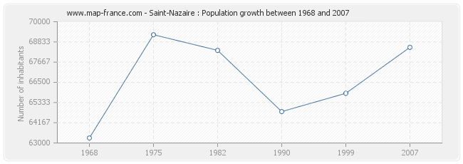 Population Saint-Nazaire