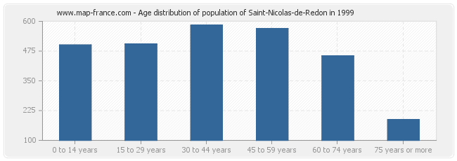 Age distribution of population of Saint-Nicolas-de-Redon in 1999