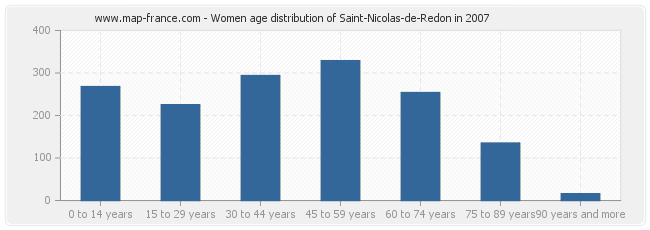 Women age distribution of Saint-Nicolas-de-Redon in 2007