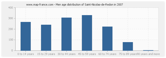 Men age distribution of Saint-Nicolas-de-Redon in 2007