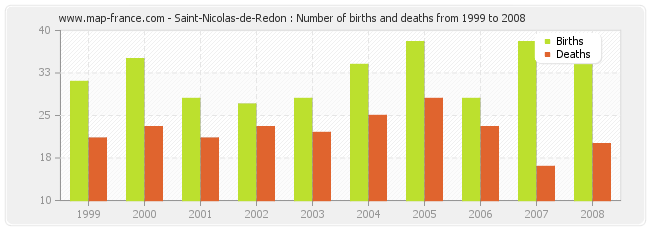 Saint-Nicolas-de-Redon : Number of births and deaths from 1999 to 2008