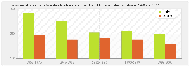 Saint-Nicolas-de-Redon : Evolution of births and deaths between 1968 and 2007