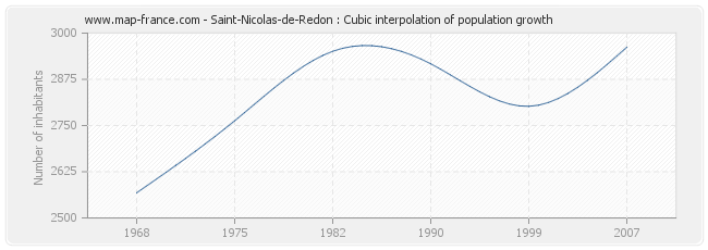 Saint-Nicolas-de-Redon : Cubic interpolation of population growth
