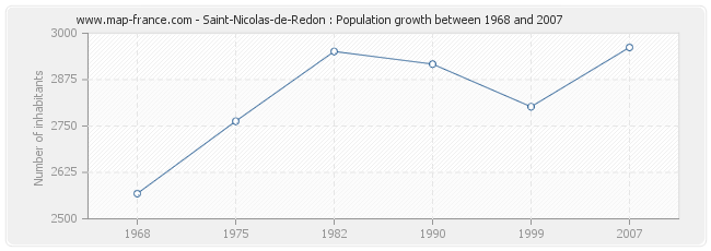 Population Saint-Nicolas-de-Redon