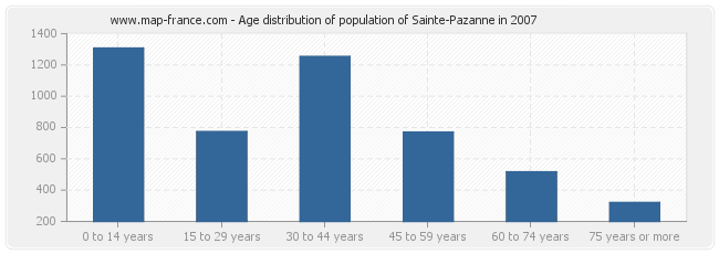 Age distribution of population of Sainte-Pazanne in 2007