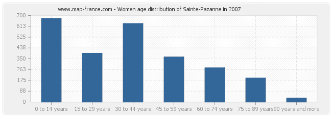 Women age distribution of Sainte-Pazanne in 2007