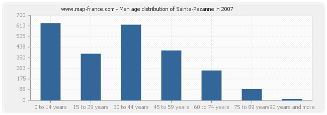 Men age distribution of Sainte-Pazanne in 2007
