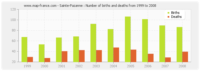Sainte-Pazanne : Number of births and deaths from 1999 to 2008
