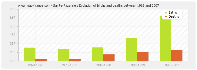 Sainte-Pazanne : Evolution of births and deaths between 1968 and 2007