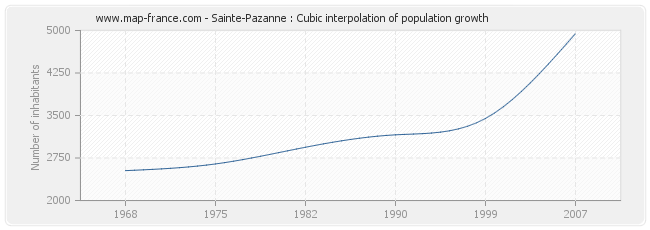 Sainte-Pazanne : Cubic interpolation of population growth