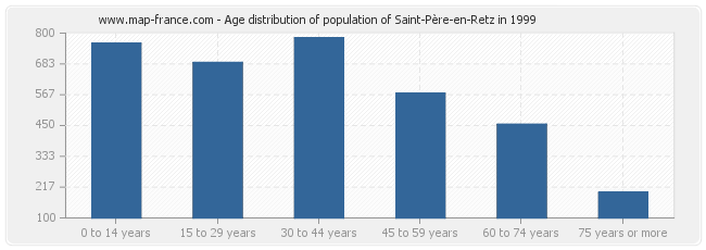 Age distribution of population of Saint-Père-en-Retz in 1999