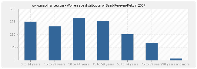 Women age distribution of Saint-Père-en-Retz in 2007