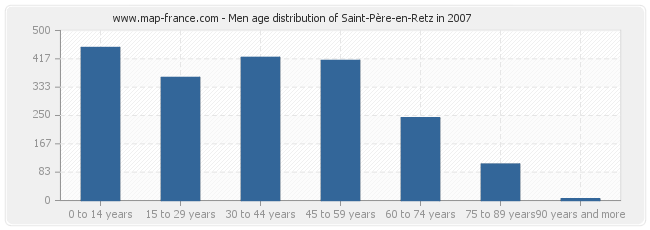 Men age distribution of Saint-Père-en-Retz in 2007