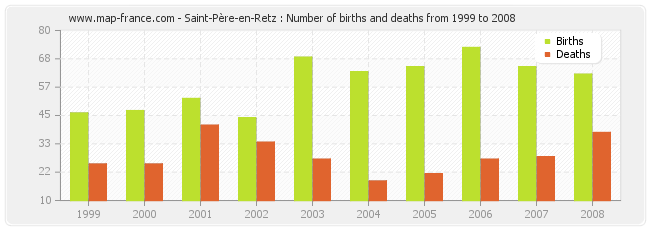 Saint-Père-en-Retz : Number of births and deaths from 1999 to 2008