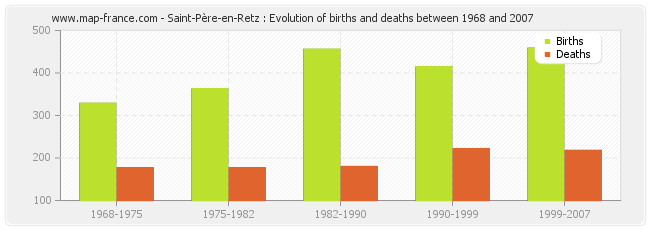 Saint-Père-en-Retz : Evolution of births and deaths between 1968 and 2007