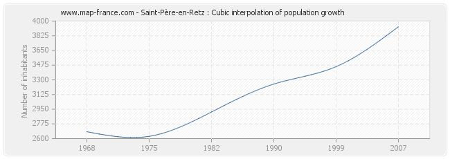Saint-Père-en-Retz : Cubic interpolation of population growth