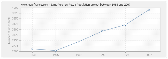 Population Saint-Père-en-Retz