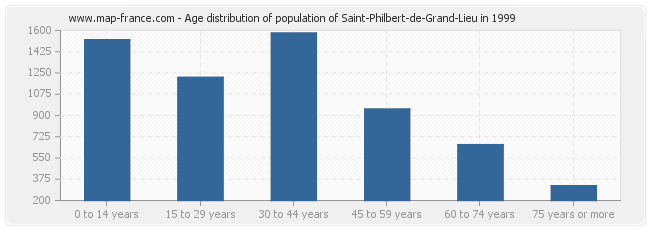 Age distribution of population of Saint-Philbert-de-Grand-Lieu in 1999