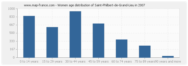 Women age distribution of Saint-Philbert-de-Grand-Lieu in 2007