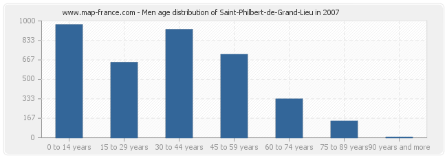 Men age distribution of Saint-Philbert-de-Grand-Lieu in 2007