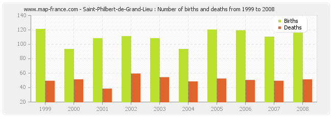Saint-Philbert-de-Grand-Lieu : Number of births and deaths from 1999 to 2008