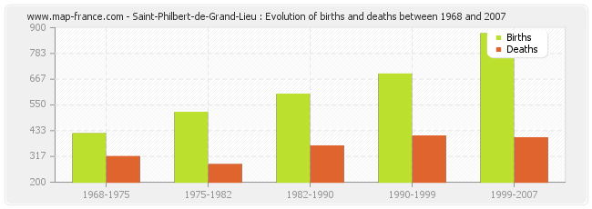 Saint-Philbert-de-Grand-Lieu : Evolution of births and deaths between 1968 and 2007