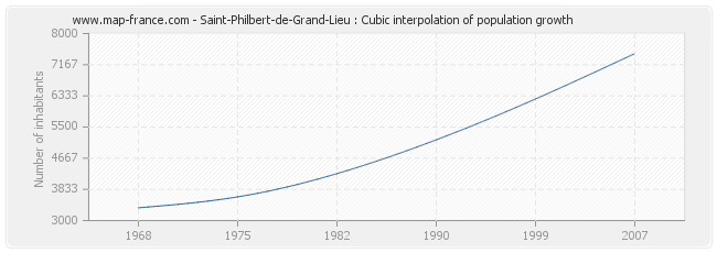 Saint-Philbert-de-Grand-Lieu : Cubic interpolation of population growth
