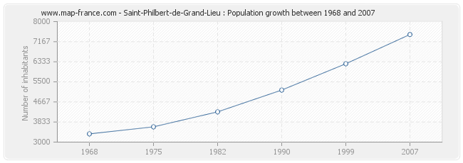 Population Saint-Philbert-de-Grand-Lieu