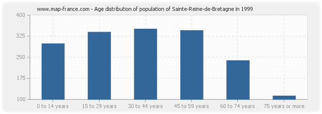 Age distribution of population of Sainte-Reine-de-Bretagne in 1999