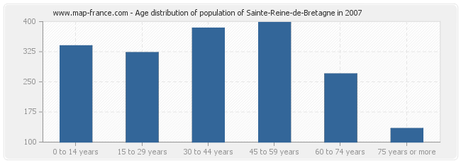 Age distribution of population of Sainte-Reine-de-Bretagne in 2007