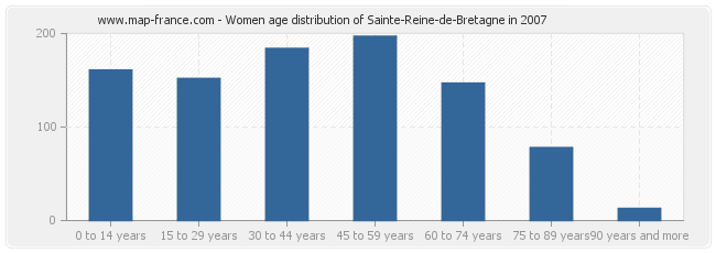 Women age distribution of Sainte-Reine-de-Bretagne in 2007