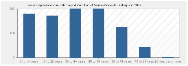 Men age distribution of Sainte-Reine-de-Bretagne in 2007