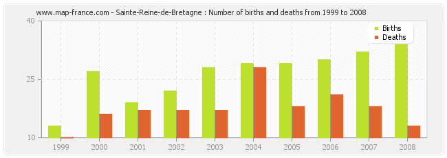 Sainte-Reine-de-Bretagne : Number of births and deaths from 1999 to 2008