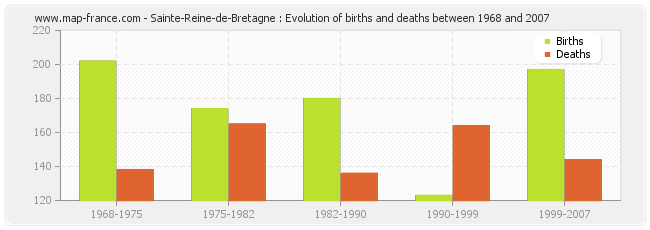Sainte-Reine-de-Bretagne : Evolution of births and deaths between 1968 and 2007