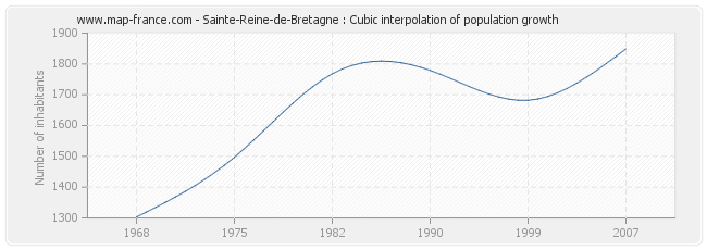 Sainte-Reine-de-Bretagne : Cubic interpolation of population growth