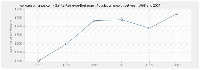 Population Sainte-Reine-de-Bretagne