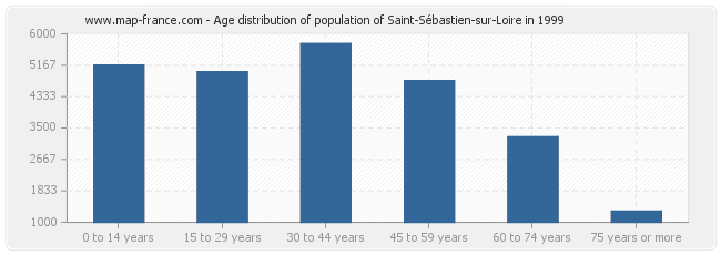 Age distribution of population of Saint-Sébastien-sur-Loire in 1999