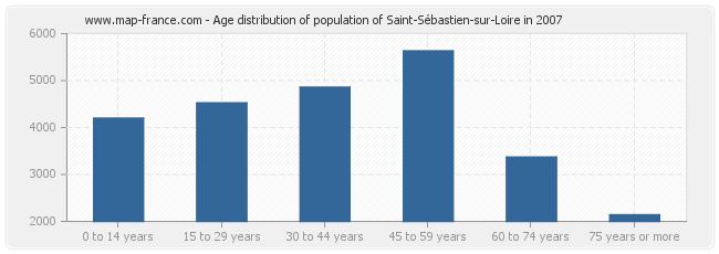 Age distribution of population of Saint-Sébastien-sur-Loire in 2007