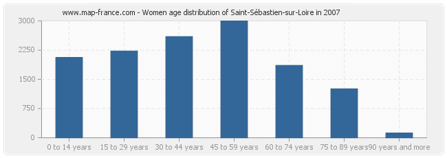 Women age distribution of Saint-Sébastien-sur-Loire in 2007