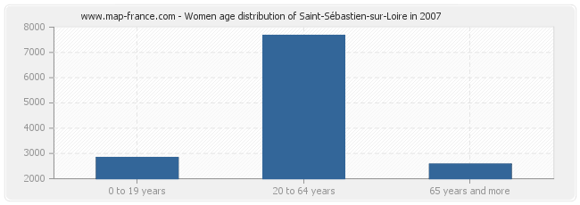 Women age distribution of Saint-Sébastien-sur-Loire in 2007