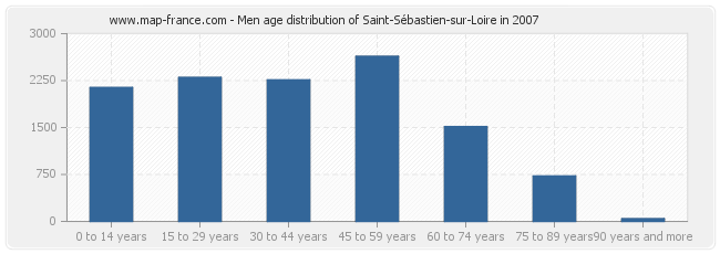 Men age distribution of Saint-Sébastien-sur-Loire in 2007